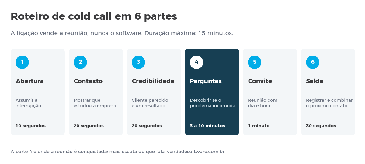 Roteiro de cold call em 6 partes: abertura, contexto, credibilidade, perguntas, convite e saída