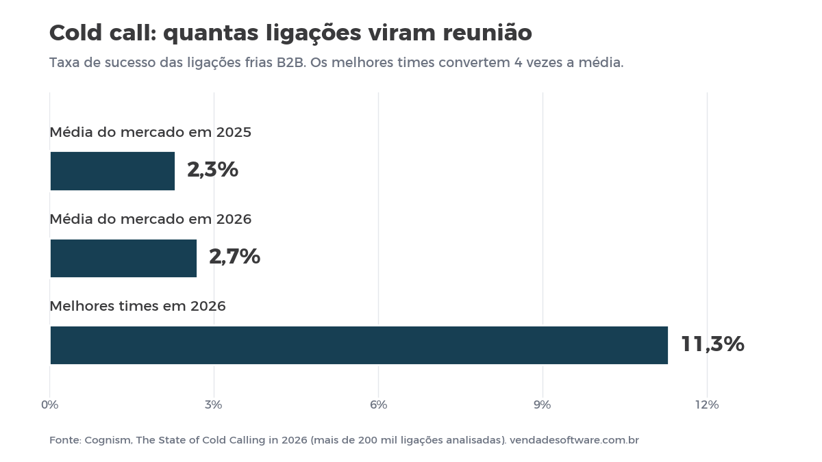 Gráfico com a taxa de sucesso de cold call: 2,3% em 2025, 2,7% em 2026 e 11,3% nos melhores times